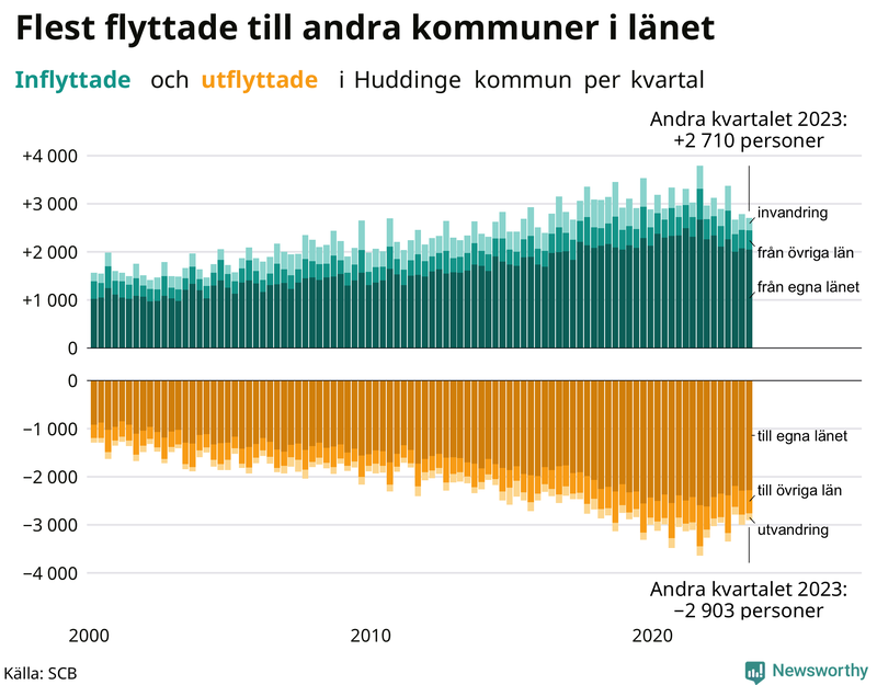 Flyttar till och från Huddinge per kvartal sedan 2000
