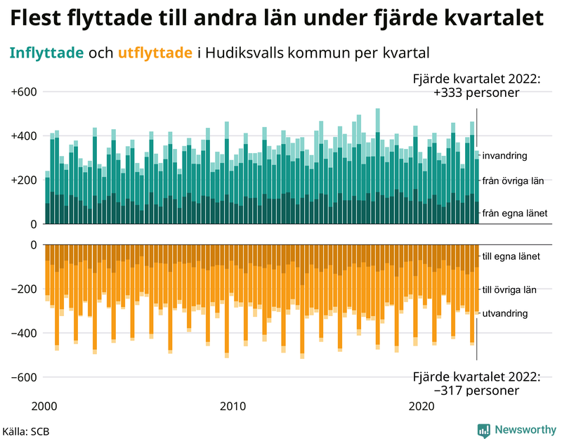 Flyttar till och från #{RegionShort} per kvartal sedan #{year(EarliestDataPoint)}