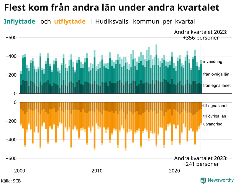 Flyttar till och från Hudiksvall per kvartal sedan 2000