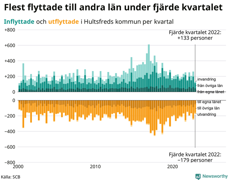 Flyttar till och från #{RegionShort} per kvartal sedan #{year(EarliestDataPoint)}