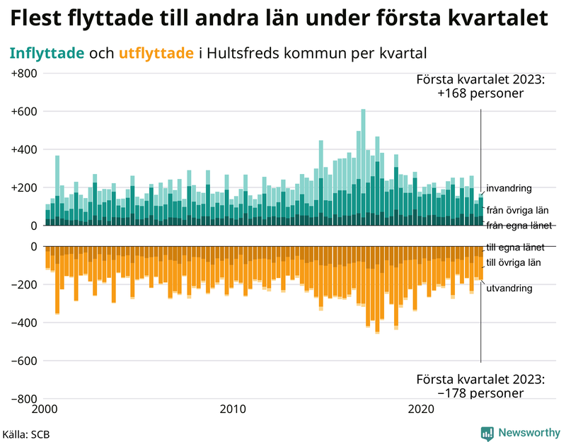 Flyttar till och från #{RegionShort} per kvartal sedan #{year(EarliestDataPoint)}