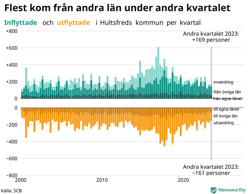 Flyttar till och från Hultsfred per kvartal sedan 2000