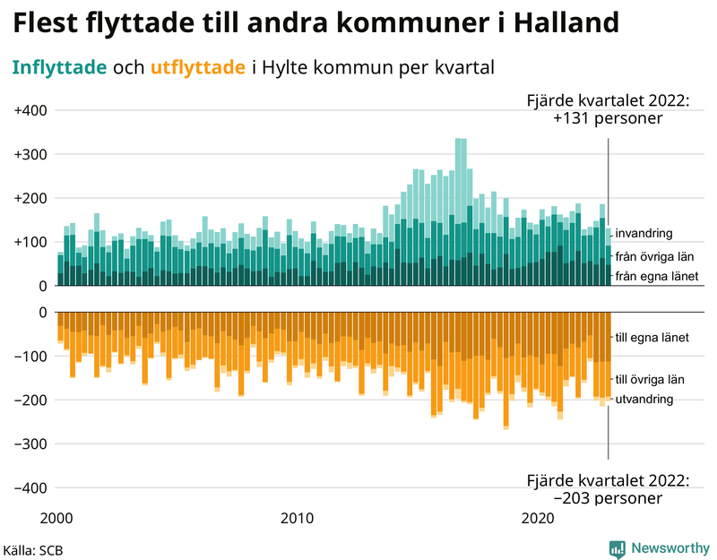 Flyttar till och från #{RegionShort} per kvartal sedan #{year(EarliestDataPoint)}
