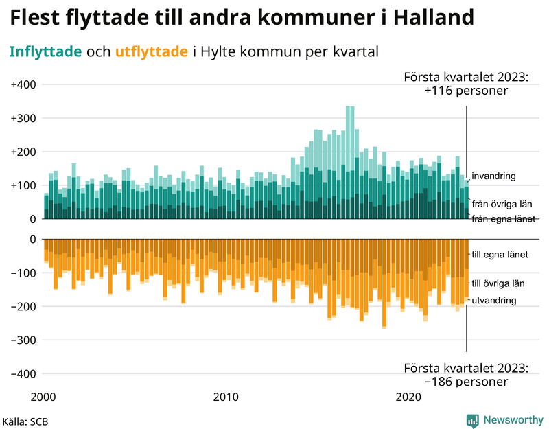 Flyttar till och från #{RegionShort} per kvartal sedan #{year(EarliestDataPoint)}