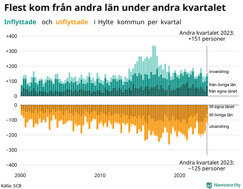 Flyttar till och från Hylte per kvartal sedan 2000