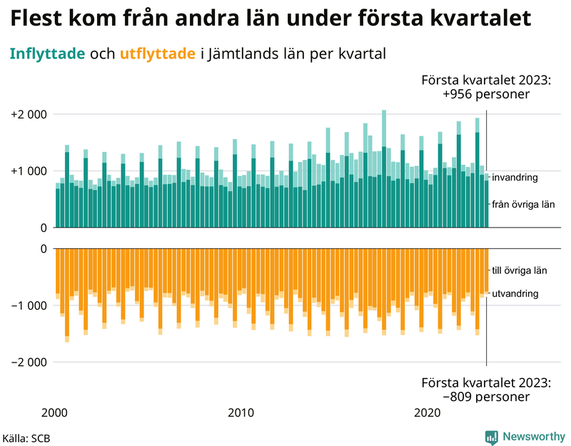 Flyttar till och från #{RegionShort} per kvartal sedan #{year(EarliestDataPoint)}