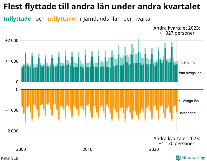 Flyttar till och från Jämtland per kvartal sedan 2000