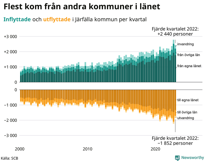 Flyttar till och från #{RegionShort} per kvartal sedan #{year(EarliestDataPoint)}