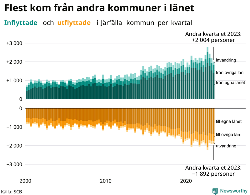 Flyttar till och från Järfälla per kvartal sedan 2000