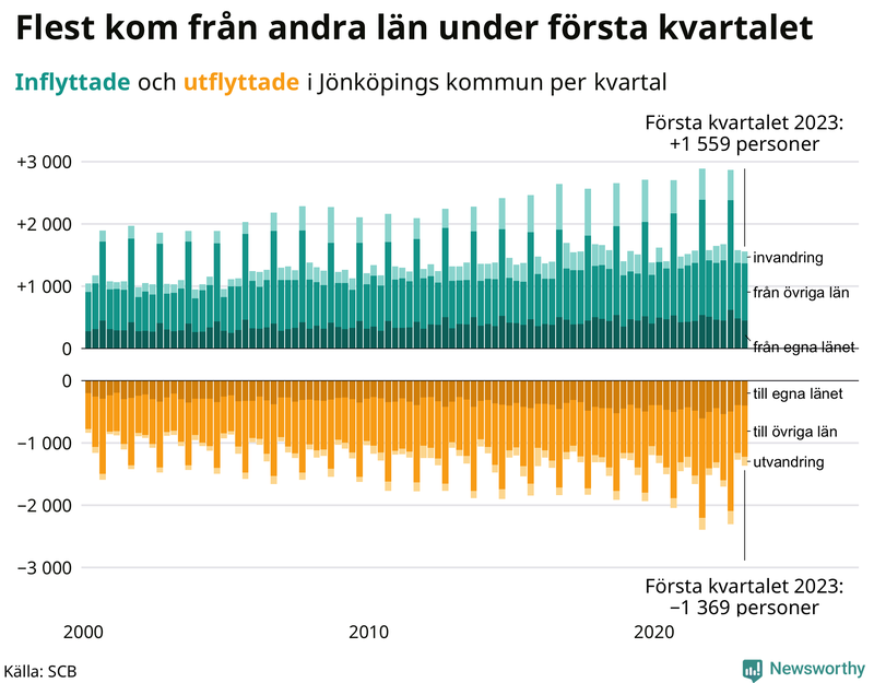 Flyttar till och från #{RegionShort} per kvartal sedan #{year(EarliestDataPoint)}