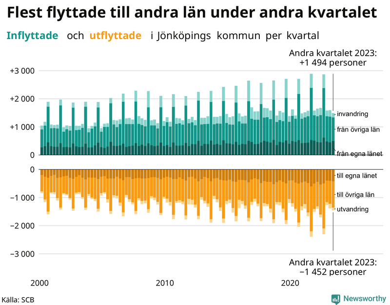 Flyttar till och från Jönköpings kommun per kvartal sedan 2000