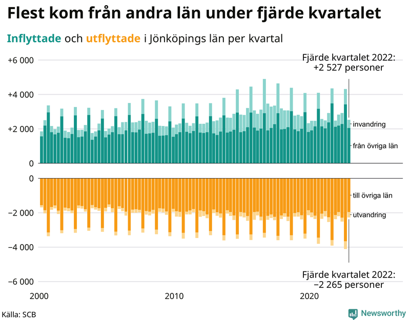 Flyttar till och från #{RegionShort} per kvartal sedan #{year(EarliestDataPoint)}