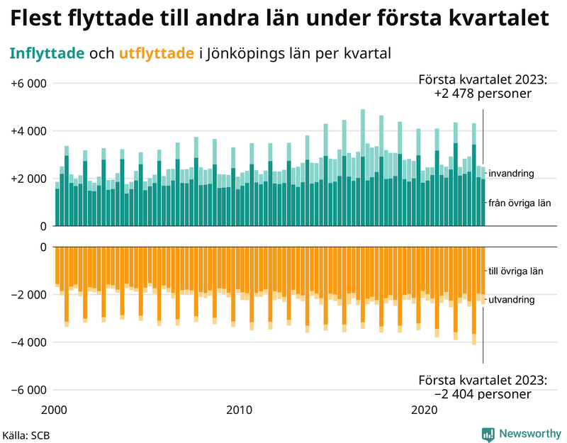 Flyttar till och från #{RegionShort} per kvartal sedan #{year(EarliestDataPoint)}