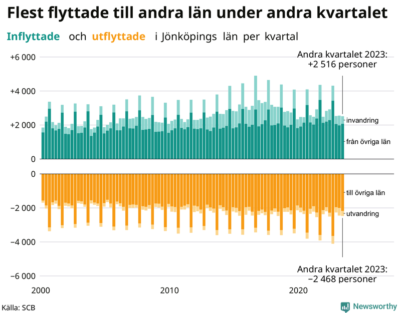 Flyttar till och från Jönköpings län per kvartal sedan 2000