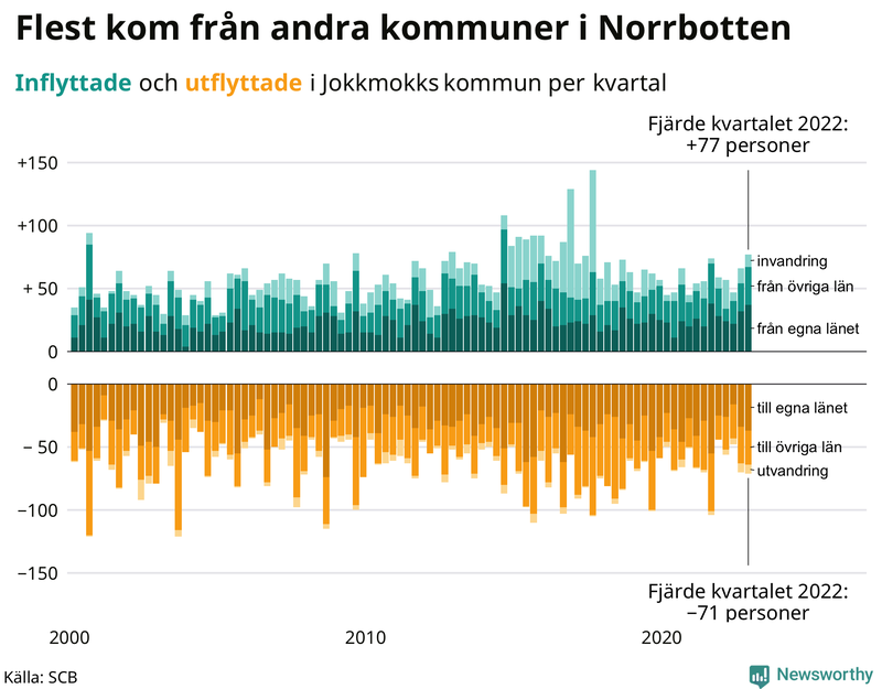 Flyttar till och från #{RegionShort} per kvartal sedan #{year(EarliestDataPoint)}