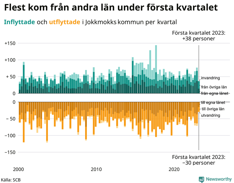 Flyttar till och från #{RegionShort} per kvartal sedan #{year(EarliestDataPoint)}