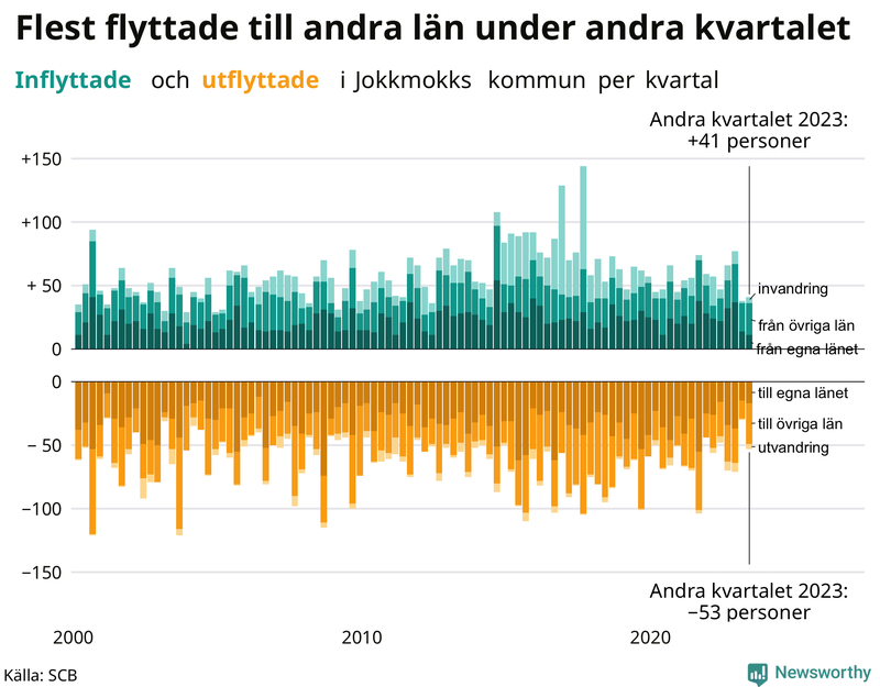 Flyttar till och från Jokkmokk per kvartal sedan 2000