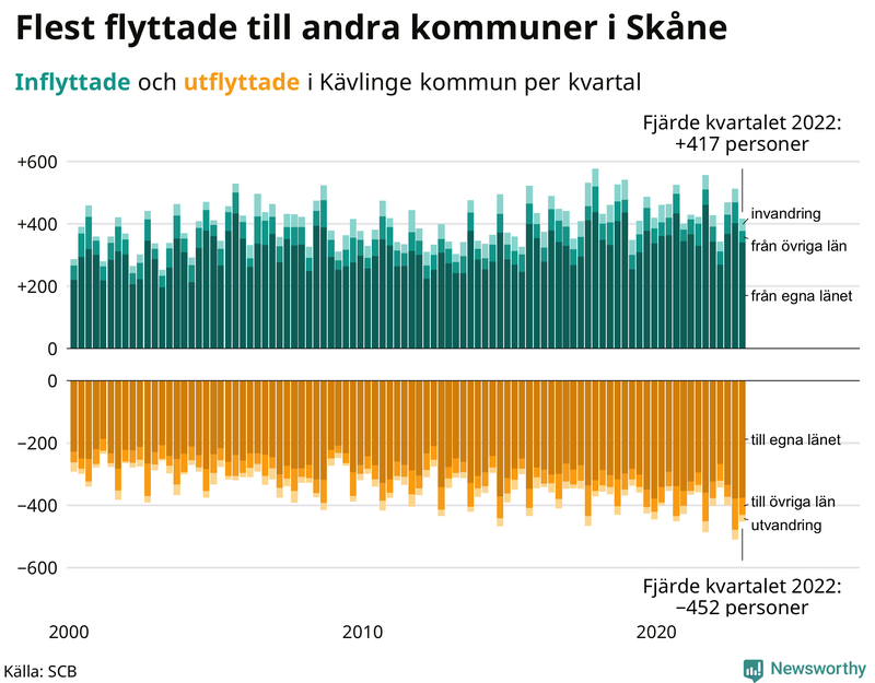 Flyttar till och från #{RegionShort} per kvartal sedan #{year(EarliestDataPoint)}