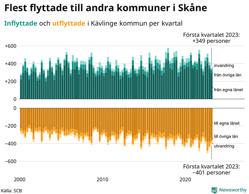 Flyttar till och från #{RegionShort} per kvartal sedan #{year(EarliestDataPoint)}