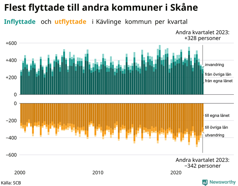 Flyttar till och från Kävlinge per kvartal sedan 2000