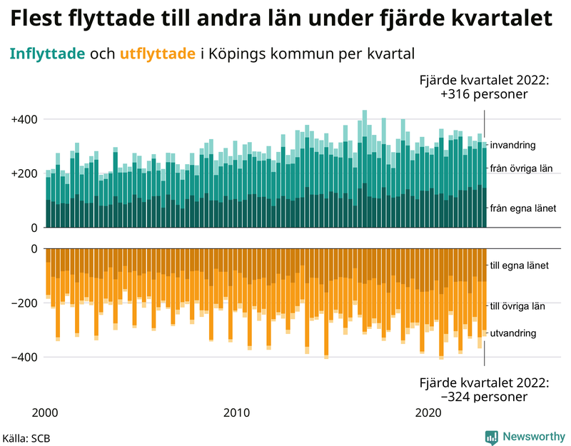 Flyttar till och från #{RegionShort} per kvartal sedan #{year(EarliestDataPoint)}
