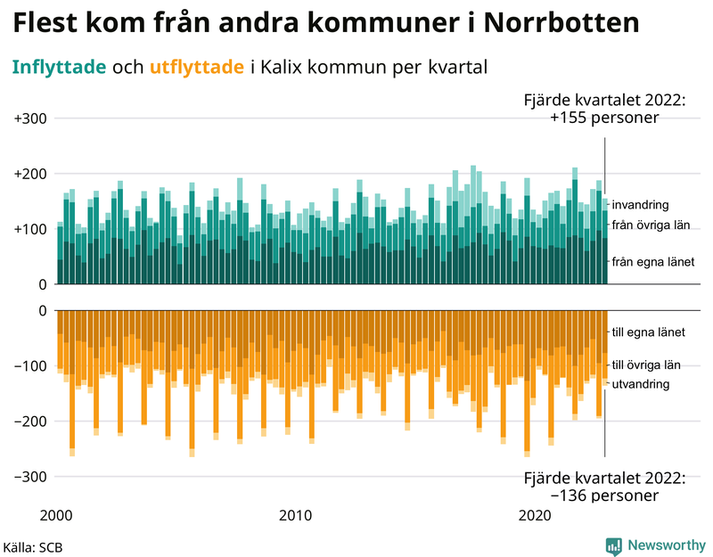 Flyttar till och från #{RegionShort} per kvartal sedan #{year(EarliestDataPoint)}