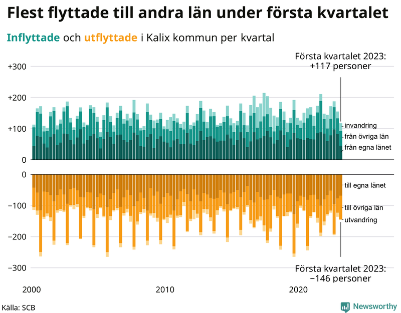 Flyttar till och från #{RegionShort} per kvartal sedan #{year(EarliestDataPoint)}