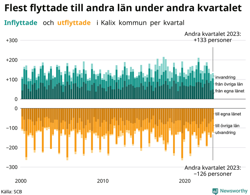 Flyttar till och från Kalix per kvartal sedan 2000