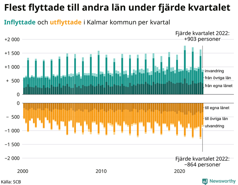 Flyttar till och från #{RegionShort} per kvartal sedan #{year(EarliestDataPoint)}