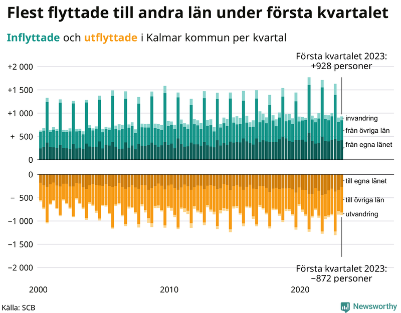 Flyttar till och från #{RegionShort} per kvartal sedan #{year(EarliestDataPoint)}