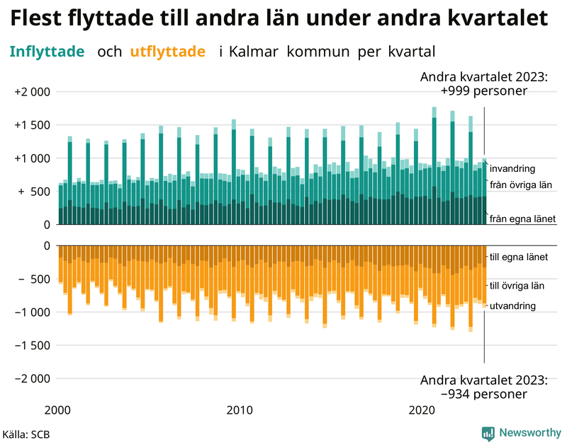Flyttar till och från Kalmar kommun per kvartal sedan 2000