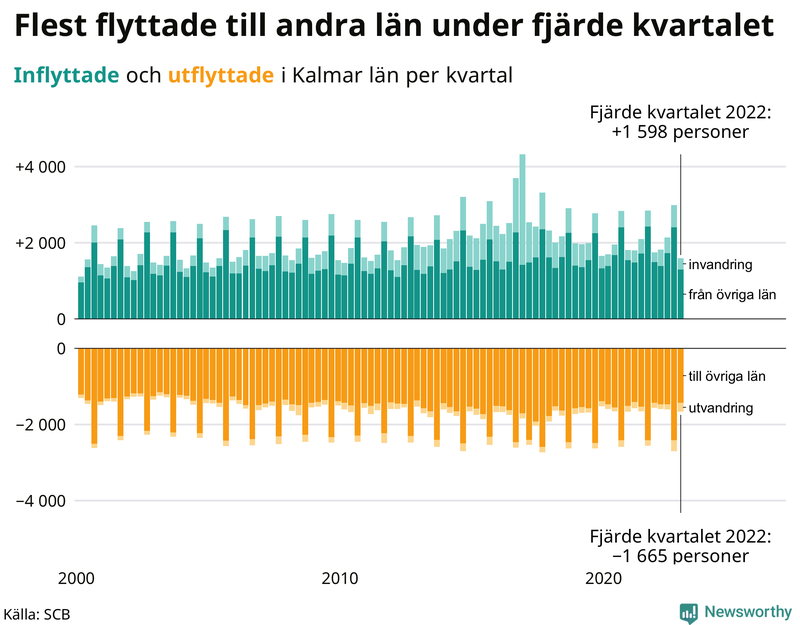 Flyttar till och från #{RegionShort} per kvartal sedan #{year(EarliestDataPoint)}