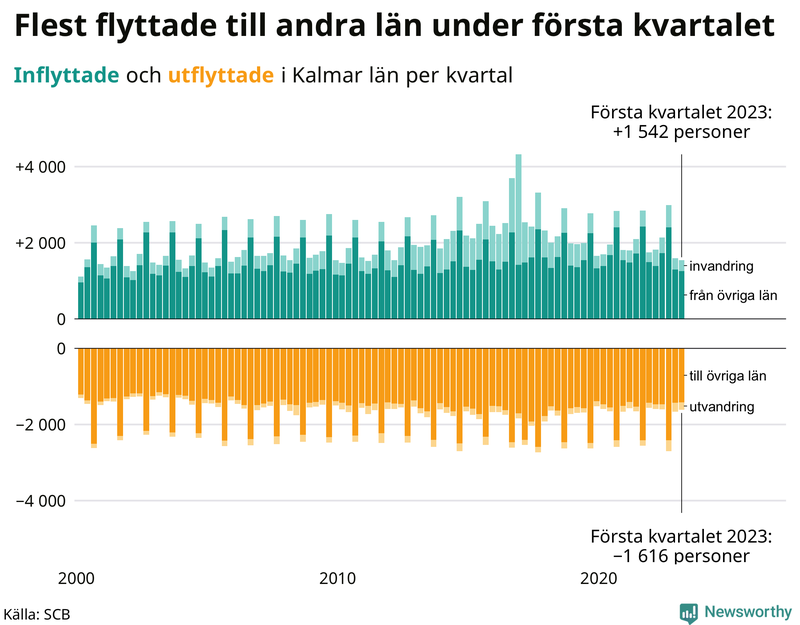 Flyttar till och från #{RegionShort} per kvartal sedan #{year(EarliestDataPoint)}
