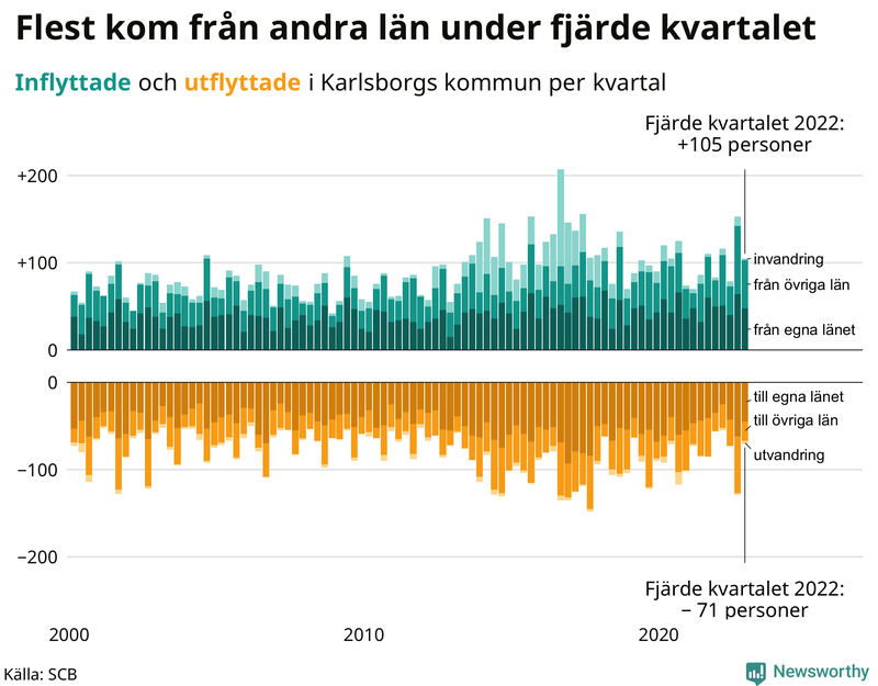 Flyttar till och från #{RegionShort} per kvartal sedan #{year(EarliestDataPoint)}