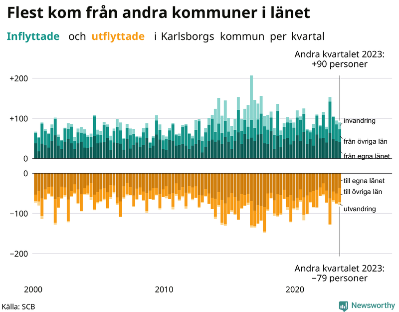 Flyttar till och från Karlsborg per kvartal sedan 2000