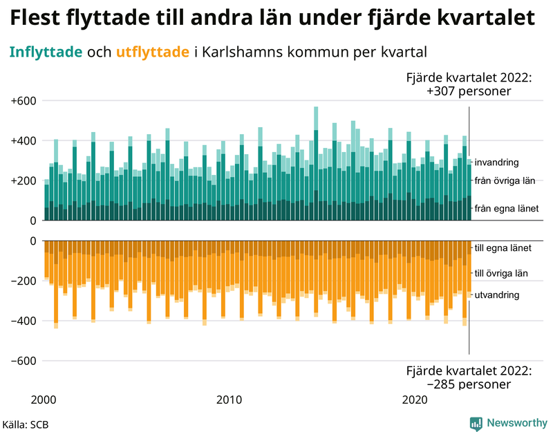 Flyttar till och från #{RegionShort} per kvartal sedan #{year(EarliestDataPoint)}