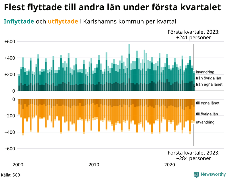 Flyttar till och från #{RegionShort} per kvartal sedan #{year(EarliestDataPoint)}
