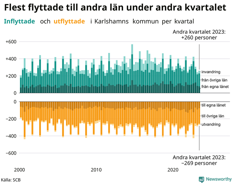 Flyttar till och från Karlshamn per kvartal sedan 2000
