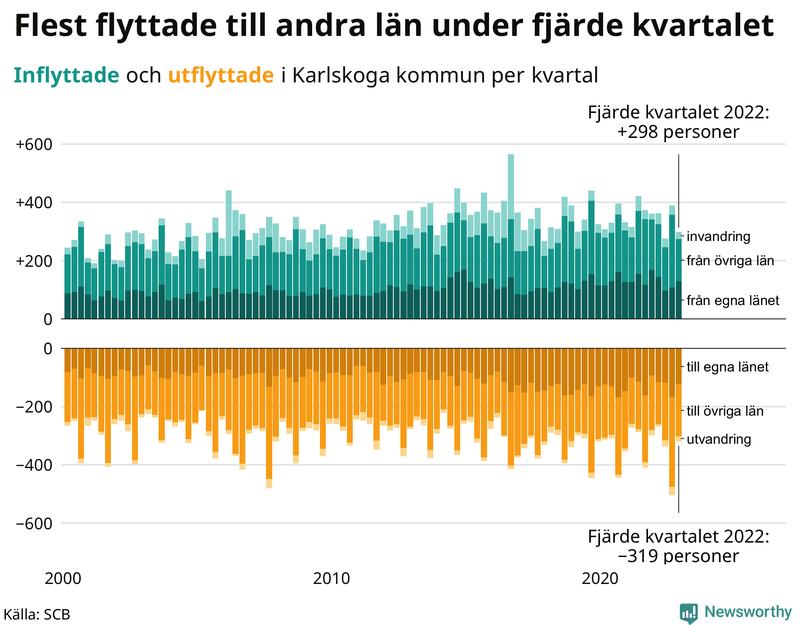 Flyttar till och från #{RegionShort} per kvartal sedan #{year(EarliestDataPoint)}