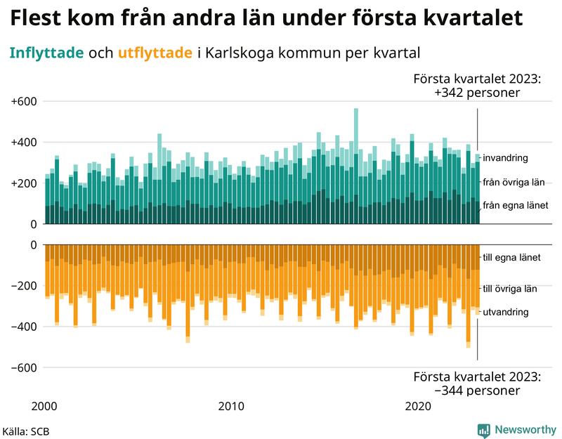 Flyttar till och från #{RegionShort} per kvartal sedan #{year(EarliestDataPoint)}