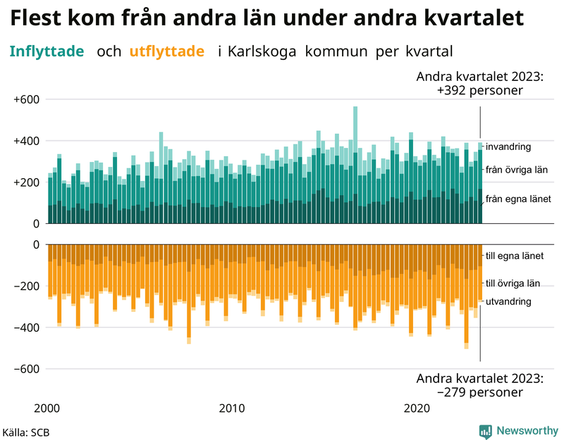Flyttar till och från Karlskoga per kvartal sedan 2000