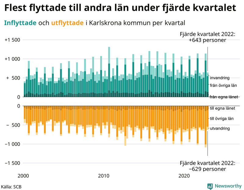 Flyttar till och från #{RegionShort} per kvartal sedan #{year(EarliestDataPoint)}