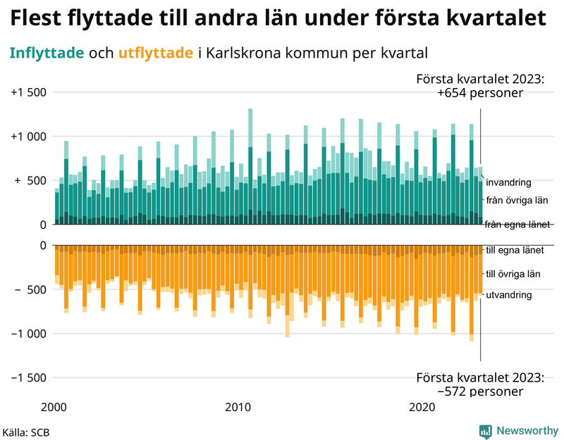 Flyttar till och från #{RegionShort} per kvartal sedan #{year(EarliestDataPoint)}