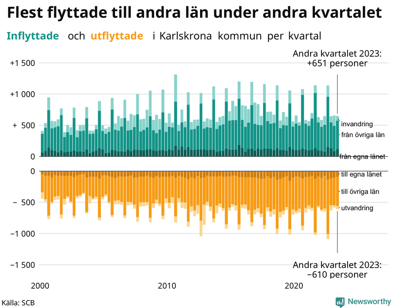 Flyttar till och från Karlskrona per kvartal sedan 2000