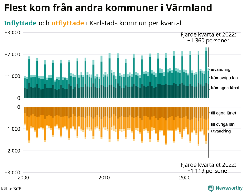 Flyttar till och från #{RegionShort} per kvartal sedan #{year(EarliestDataPoint)}