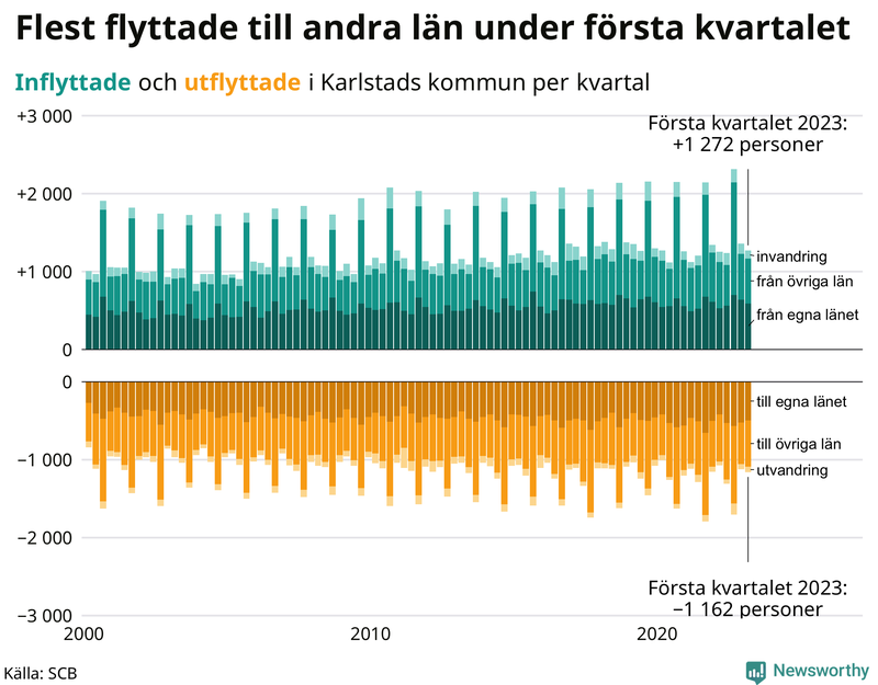 Flyttar till och från #{RegionShort} per kvartal sedan #{year(EarliestDataPoint)}
