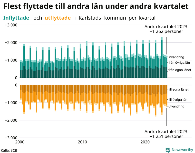 Flyttar till och från Karlstad per kvartal sedan 2000