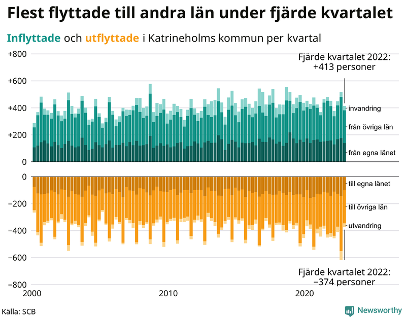 Flyttar till och från #{RegionShort} per kvartal sedan #{year(EarliestDataPoint)}