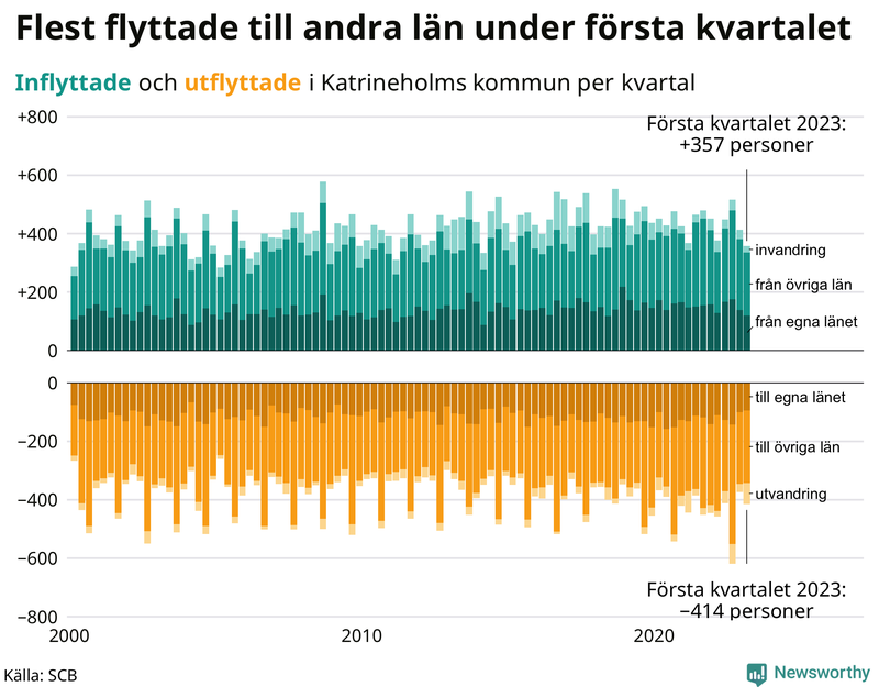 Flyttar till och från #{RegionShort} per kvartal sedan #{year(EarliestDataPoint)}