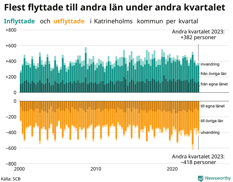 Flyttar till och från Katrineholm per kvartal sedan 2000